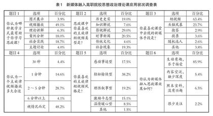 新媒体在高职院校思政课中的应用与思考