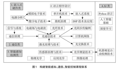 高校光电专业特色人才培养模式探索与实践