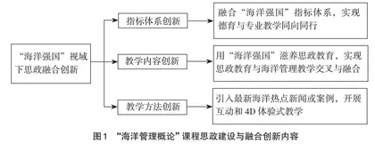 海洋强国战略下“海洋管理概论”课程思政建设与融合创新
