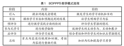 BOPPPS教学模式在“工程测量学”中的应用
