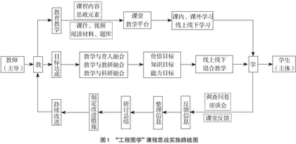 “工程图学”课程思政建设探究