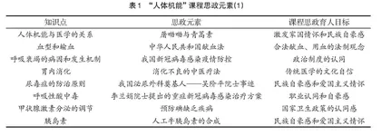 混合式教学模式下高职“人体机能”课程思政案例