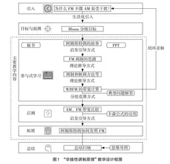 基于BOPPPS+模型的“射频电子技术”课堂教学设计