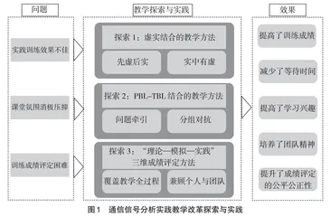 通信信号分析实践教学改革探索与实践