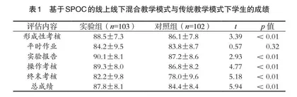 基于SPOC的线上线下混合教学模式在儿科教学中的运用