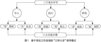 三环六步：“茶艺”课程“课堂革命”探索与实践