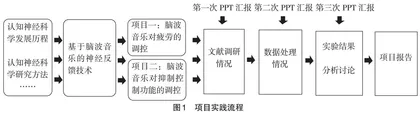 “认知神经科学概论”课程的项目实践探索