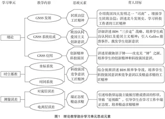 思政元素融入“卫星导航定位技术应用”课程探索实践