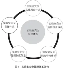 应用型高校二级学院实验室安全管理体系的实践与探索