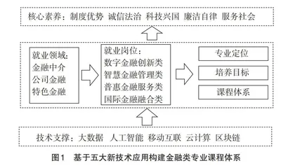 新技术背景下高职金融类专业项目课程开发与实施研究