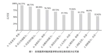 高职临床医学应用型人才培养目标及能力目标构建