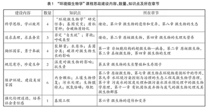 浅谈“环境微生物学”课程思政元素的挖掘与探索