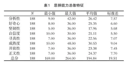 英语专业学生思辨能力和英语报刊阅读相关性研究