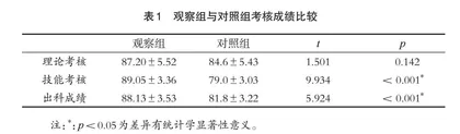 迁移结合封面故事提升放射肿瘤学规培医师靶区勾画能力