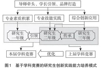 研究生创新实践能力培养探析