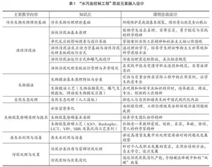 “水污染控制工程”课程思政内涵构建的研究