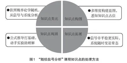 “随机信号分析”课程教学内容与教学方法研究
