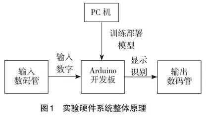“工程应用”导向的类脑计算实验教学研究