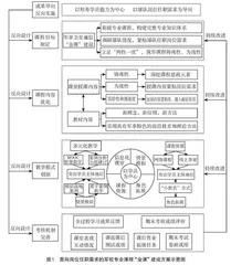 面向岗位任职需求的军校专业课程“金课”建设研究