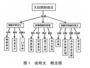 可视化图示在读写教学中的多种功用