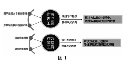 “可视化”教学在习作单元中的路径探究