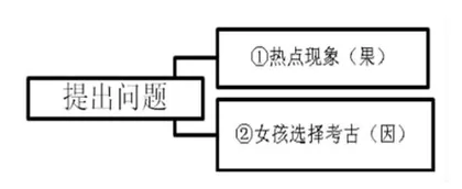 熟练逻辑结构“通式”，时评“变形重整”案例 