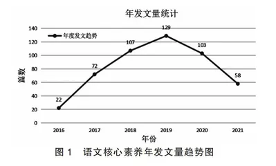 中小学语文核心素养研究的脉络、热点与展望