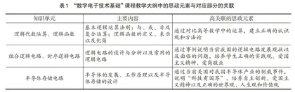 专业基础课程中全面融入课程思政