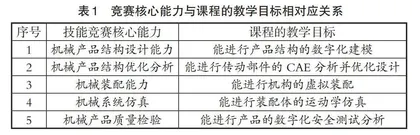 “岗课赛证”融通的“产品机构设计与制作”课程改革与实践