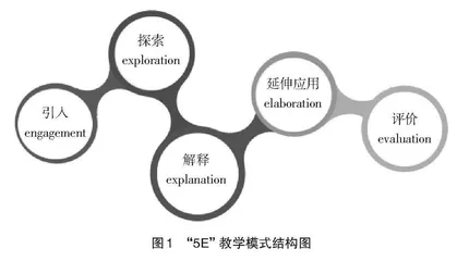 “5E”教学模式在“电动力学”中的应用研究