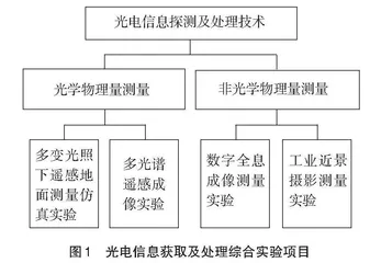 “光电信息获取与处理”综合实验科教融合体系探索