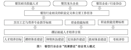 行业需求导向下“岗课赛证”综合育人培养模式研究