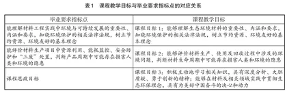 OBE理念和课程思政融合的教学改革与实践