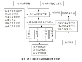 基于OBE理念的应用型本科专业课程设置探讨