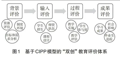 新工科视角下高校“双创”教育质量提升策略研究