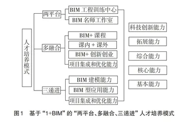 基于“1+X”BIM证书制度下书证融通人才培养模式探究
