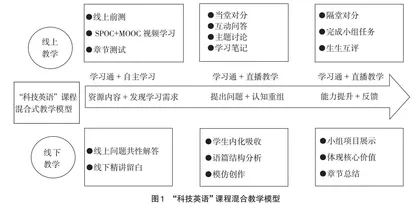 “科技英语”课程混合教学实践研究