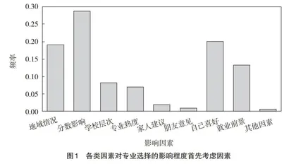 工科学生专业选择的困惑与疏导探析