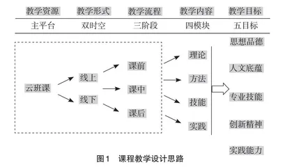 “设计程序与方法”课程混合式教学改革与实践