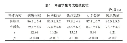CBL联合TBL在儿科实习带教中的应用