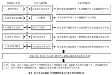 融合思政元素的“工程摩擦学概论”课程教学研究