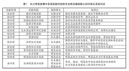 水力学实践课立体化教学改革与实践