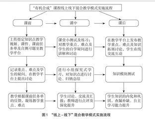 “有机合成”课程线上线下混合式教学的设计与实施