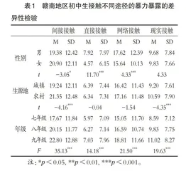 校园暴力视角下初中生暴力暴露的特点与启发