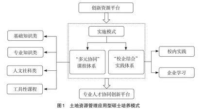 新工科背景下应用型硕士培养模式研究