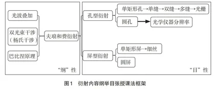 “工程光学”课程中纲举目张授课法的教学改革探索