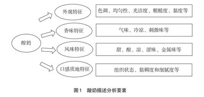 基于CDIO理念“食品感官评价”交叉体验教学研究