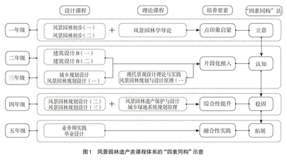 基于“四素同构”的课程探索与实践