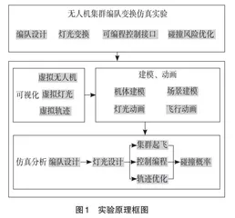 无人机集群编队变换虚拟仿真实验设计和实现