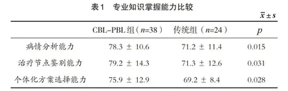 网络CBL-PBL教学在泌尿外科教学中的应用